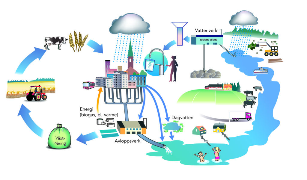Vatten Och Avlopp - Sundbyberg Avfall Och Vatten